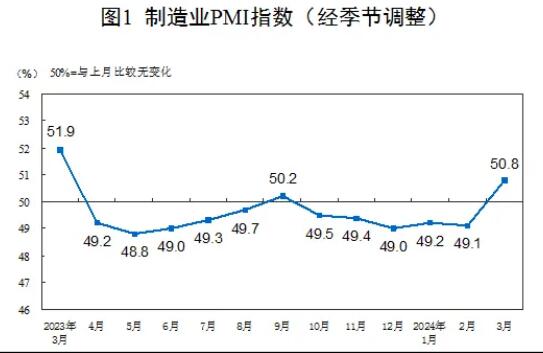 50.8%！时隔5月，制造业PMI重回扩张区间