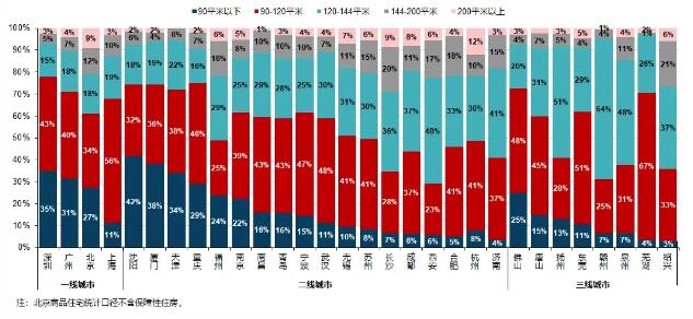 2024年1-2月25城120平以上产品成交占比提升