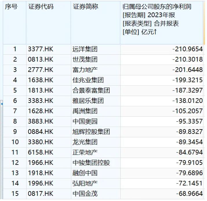 多家地产巨头去年净亏超100亿元