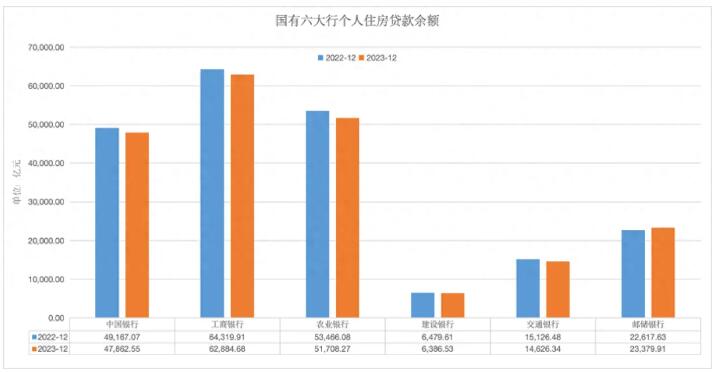 个人房贷规模大幅“缩水” ，六大行去年降逾5000亿