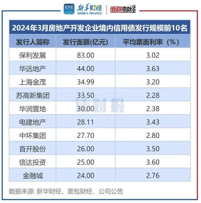 2024年3月房企境内发债596亿元  保利发展、华远地产发行规模靠前