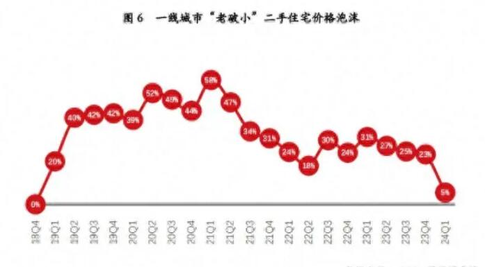 机构称：全国二手房价格泡沫基本消除