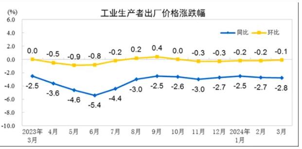 2024年3月工业生产者出厂价格同比下降2.8%，居民消费价格同比上涨0.1%