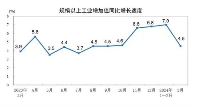 2014年3月份制造业增加值同比增长5.1%