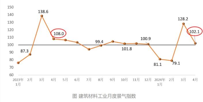 2024年4月建筑材料工业景气指数环比回落26.2点