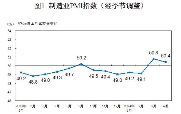 2024年4月制造业采购经理指数为50.4%