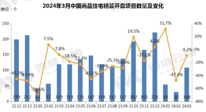 2024年3月精装房开盘规模6.2万套，同比下降22.2%