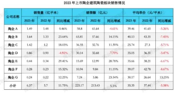 2023年6家上市陶企瓷砖售价下降，降幅最大超8%