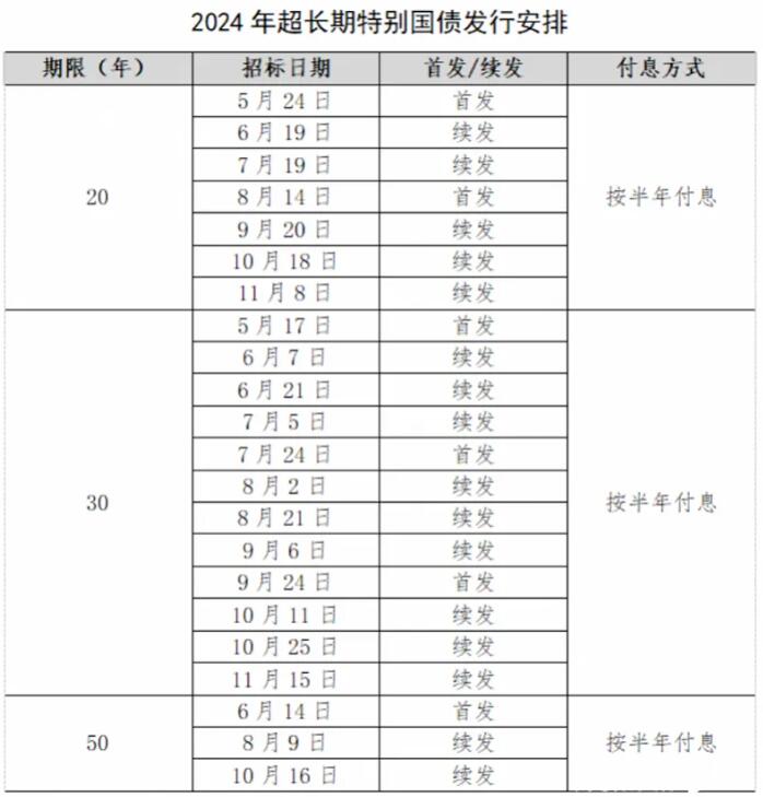 超长期特别国债将在5月17日发行