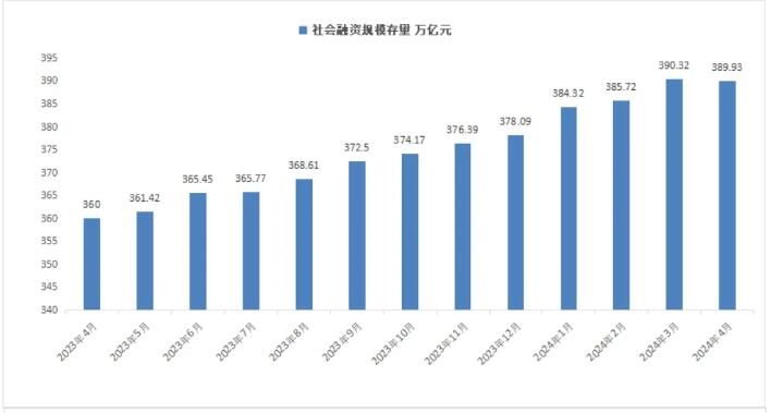 2024年4月新增社融首次转负