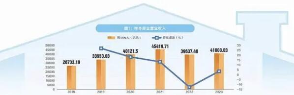 房企营收触底反弹，龙头企业杠杆降至9年新低