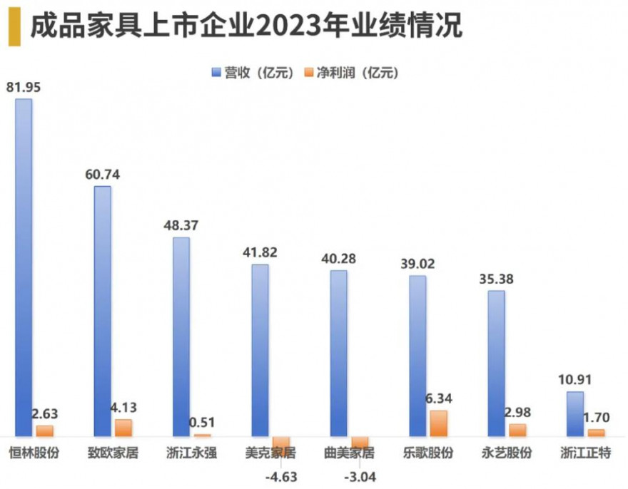 成品家具“上市派”连续三年盈利下滑