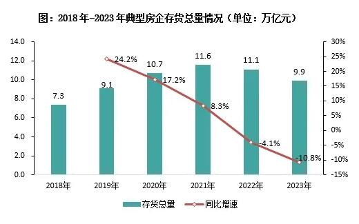 近九成典型房企的存货结构恶化