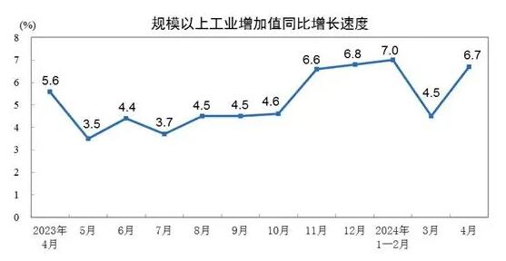 2024年4月制造业增加值同比增长7.5%