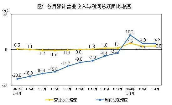 2024年1—4月制造业实现利润总额14439.8亿元，同比增长8.0%