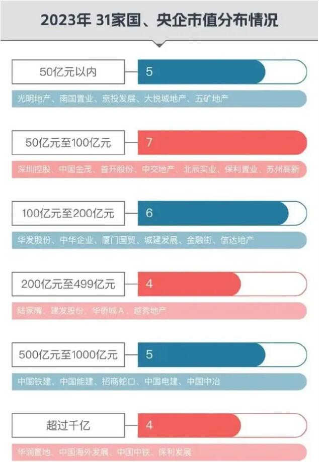 22家国央房企市值一年跌去2625亿