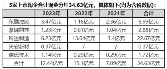 5家上市陶瓷企业现金分红12.44亿元