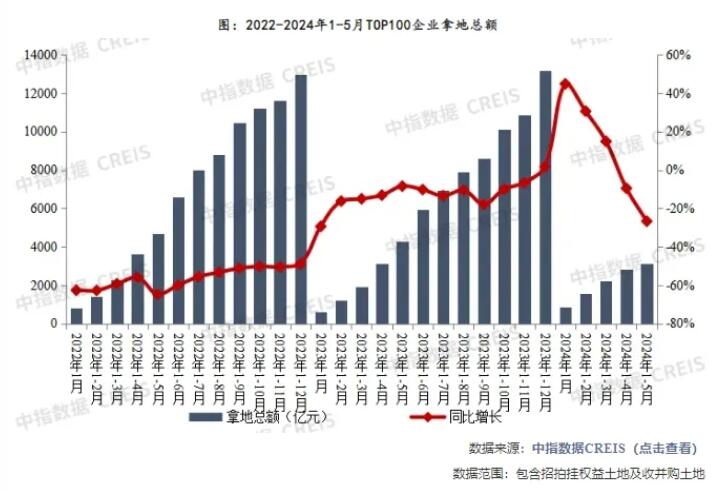 2024年1-5月TOP100房企拿地同比下降26.7%