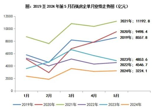 2024年5月百强房企业绩环比增长3.4%