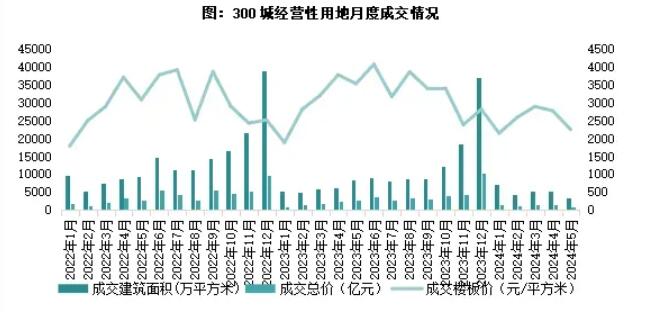 2024年5月土拍成交建面同比腰斩，溢价率下行、流拍率创新高