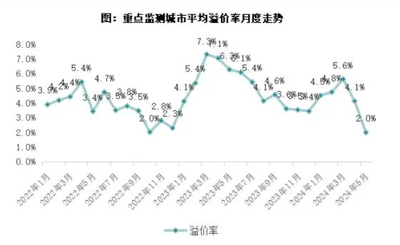 2024年5月土拍成交建面同比腰斩，溢价率下行、流拍率创新高2