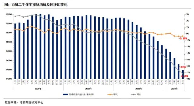 2024年5月百城二手房价格环比连续下滑15个月