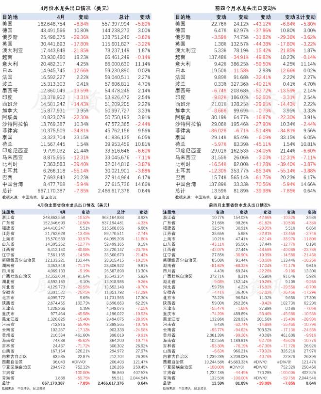 2024年1-4月我国水龙头出口6.67亿美元，同比下滑7.85%