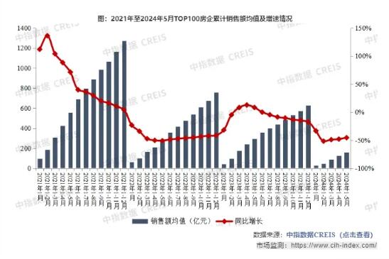 TOP100房企销售总额同比降幅连续四个月收窄