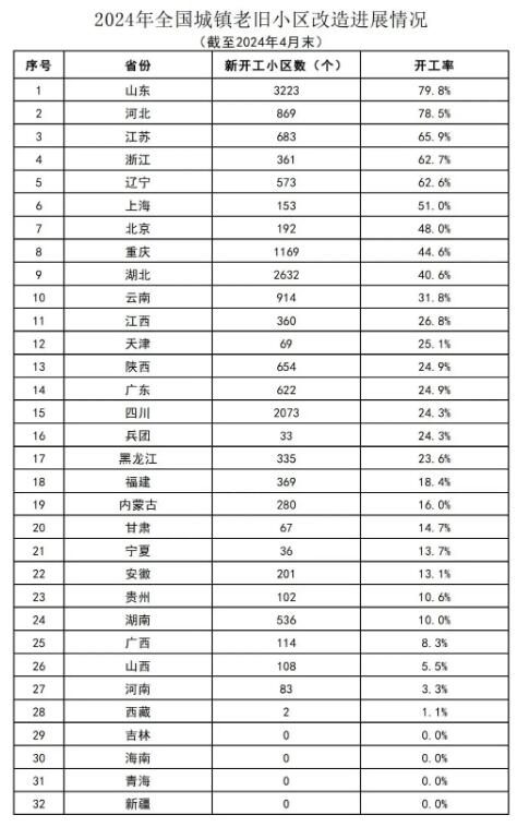 2024年1-4月全国新开工改造城镇老旧小区1.68万个