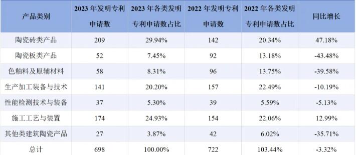 2023年陶瓷砖相关专利数量增长超40%