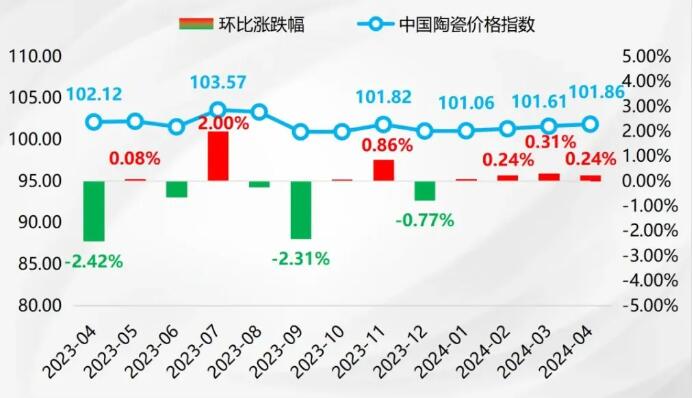 陶瓷市场稳健发展，中国陶瓷价格指数延续回升向好态势