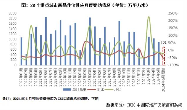 预计6月商品住宅供应同环比齐跌，但仍略好于一季度月均