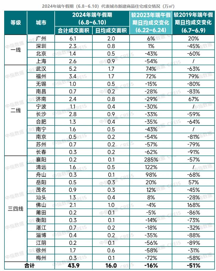 端午假期新房销售较去年下降16%