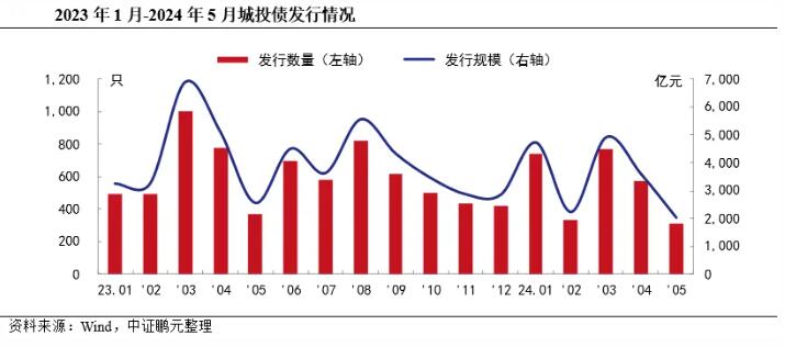 2024年5月城投债净偿还445.11亿元，6月待偿规模3174.33亿元