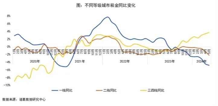 2024年5月全国大中城市租金持续下跌