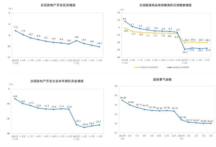 2024年1-5月房地产四大指标持续下降