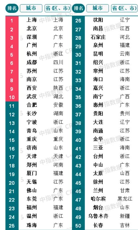 2024中国城市开发投资吸引力排行榜重磅发布