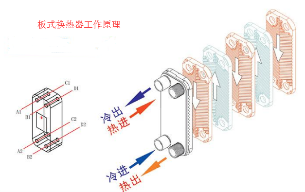 板式换热器工作原理