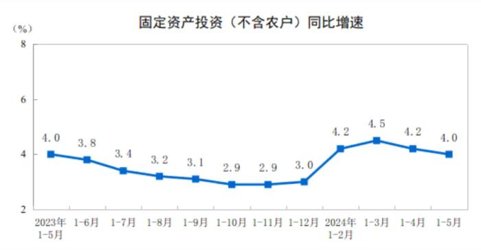 2024年1—5月制造业投资同比增长9.6%