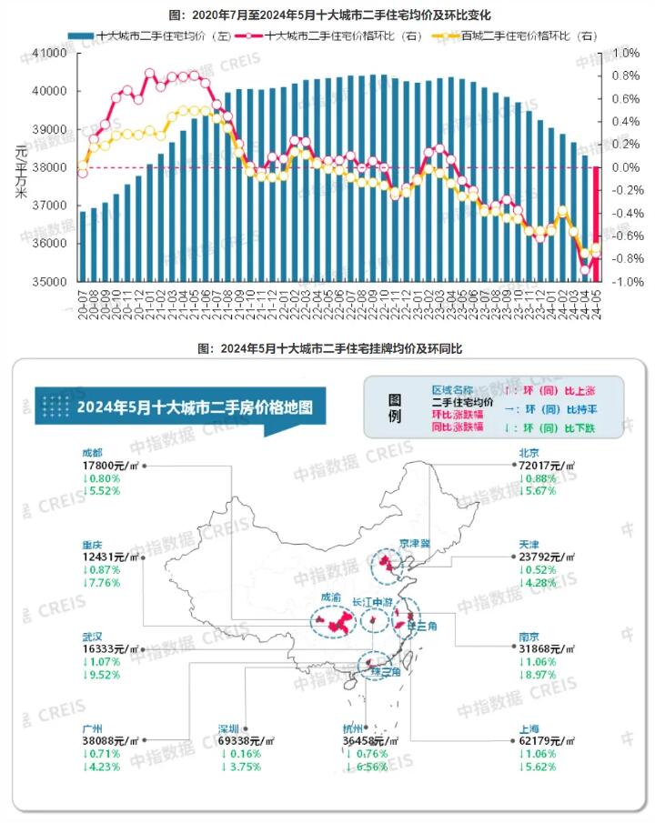 2024年5月十大城市二手房均价同比下跌5.70%