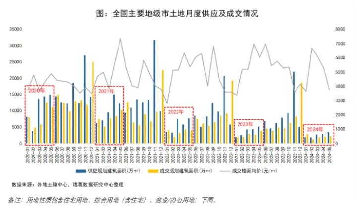 2024年5月土地市场供需规模环比“三连增”