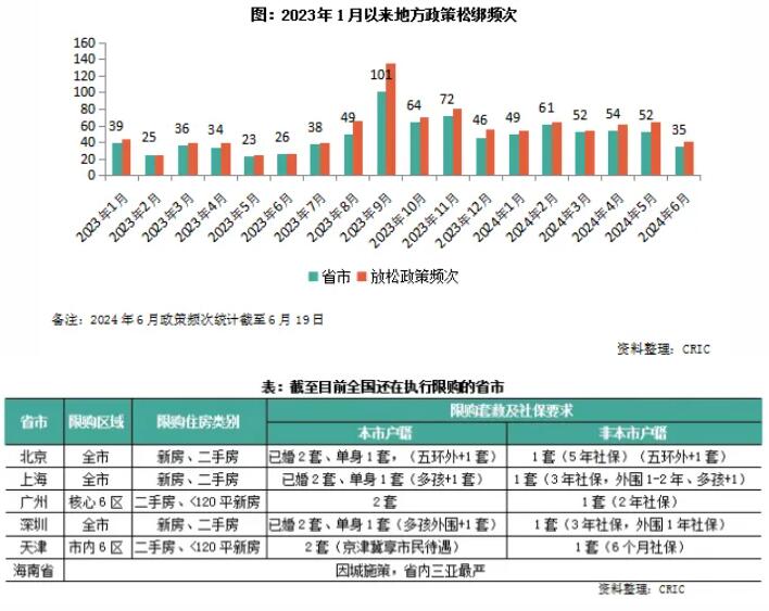 2024年上半年全国各地出台宽松房地产政策341次，频次同比增长71%