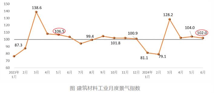 2024年6月建筑材料工业景气指数环比回落，行业景气度偏弱