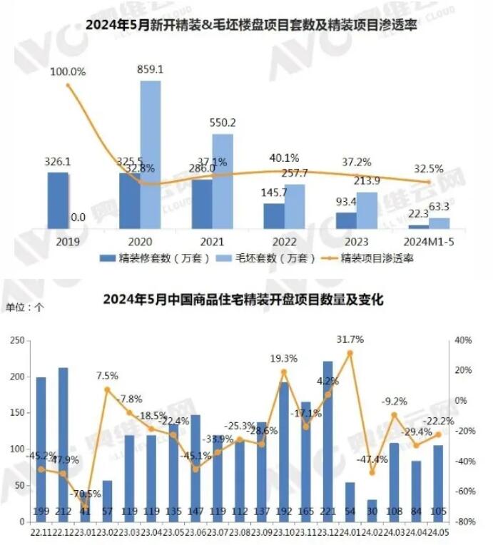 2024年1-5月精装房开盘规模为22.3万套，同比下降23.1%