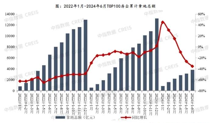 2024年前6月TOP100房企拿地下滑35.8%，降幅继续扩大