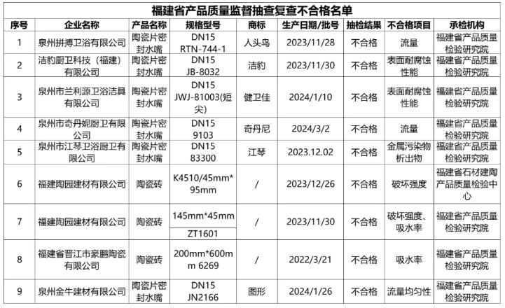 福建省市场监管局：6批次水嘴和3批次陶瓷砖复查不合格