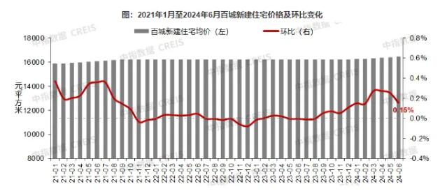 2024年6月百城二手房价格继续下跌