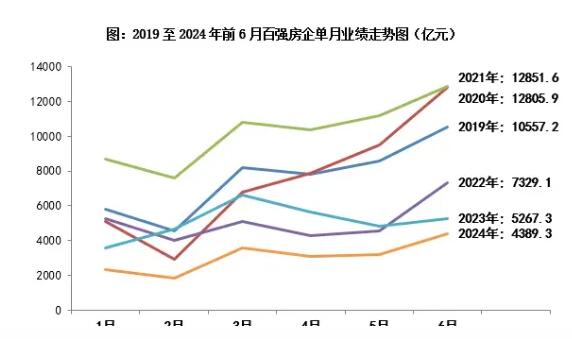 百强房企6月业绩环比增长36.3%