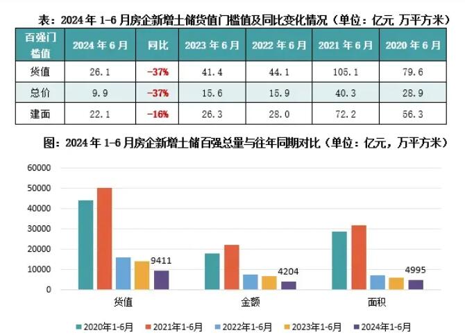 2024上半年房企拿地金额降幅创2023年以来新高