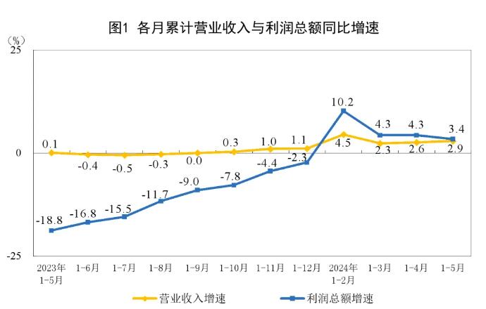 2024年1—5月制造业实现利润总额19285.7亿元，增长6.3%